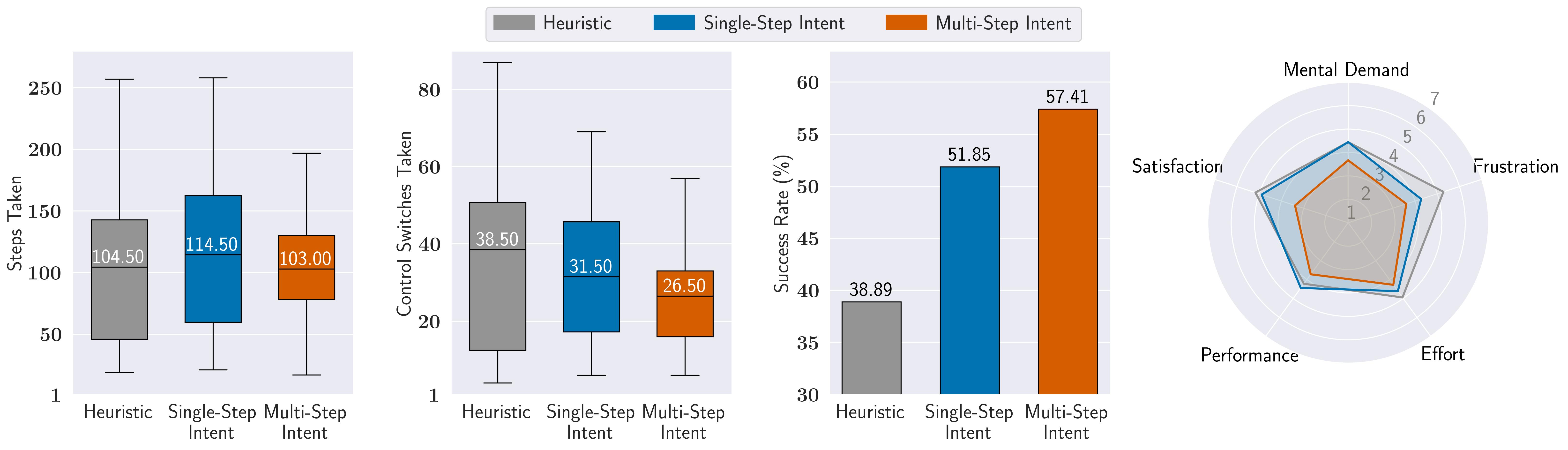 User Study Results